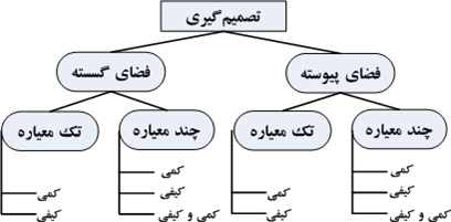 تصویر انواع حالت های تصمیم گیری